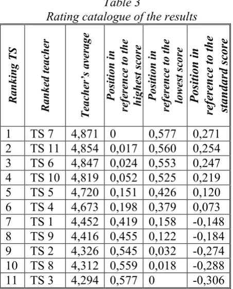Table 2having in view the deviation from the standard 