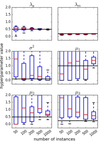 Figure 2: String kernel hyperparameter optimisa-tion results. Original hyperparameter values are[ 0.shown as black lines while each box correspondsto a speciﬁc dataset size