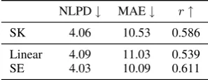 Table 1: Emotion analysis results, averaged overall emotions and cross-validation folds.