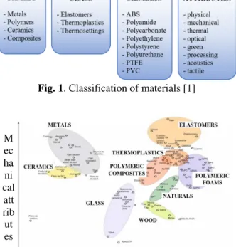 Fig. 1. Classification of materials [1]