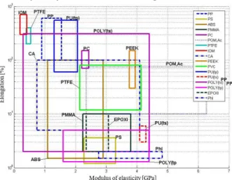 Fig. 3. Map of the parameters of modulus of elasticity  and elongation for a group of 17 plastics