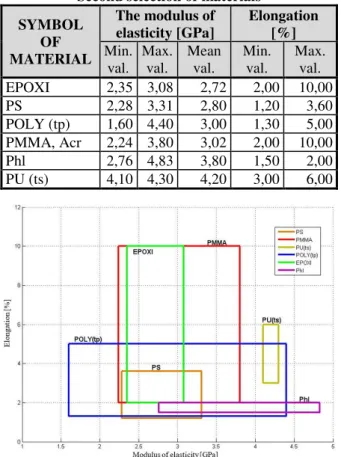 Table 2.  Second selection of materials 