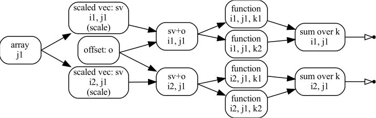 Figure 1. An example of the computational chain, produced by expression (2).