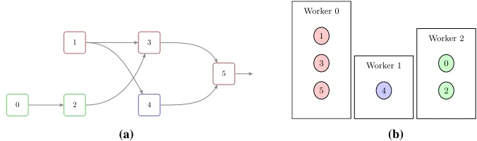 Figure 2. Task management scheme for the case of three threads. Example graph is shownin (a) with colors representing the worker