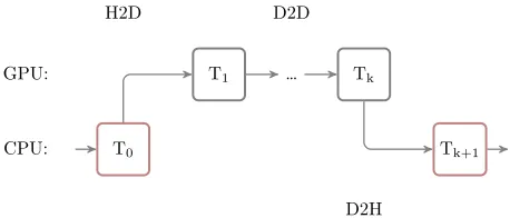 Figure 3. An example of hybrid CPU/GPU graph.