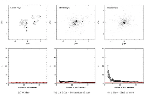 Figure 1. Run a1.34 – Top: 2 dimensional stellar distributions at (a) 0 Myrs - the initial distribution, (b) 0.8 Myrs - the formation ofthe dense core and (c) 1 Myr - the end of the dense core and initial dynamical mass segregation