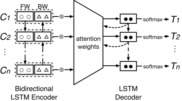 Figure 1: Overview of the encoder-decoder model with attention mechanism. Character embeddings C1to Cn of the input sentence is sequentially fed into the bidirectional LSTM, and the concatenated outputis multiplied by attention weights and sent to the deco
