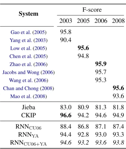 Table 3b, all of the RNN models show consider-