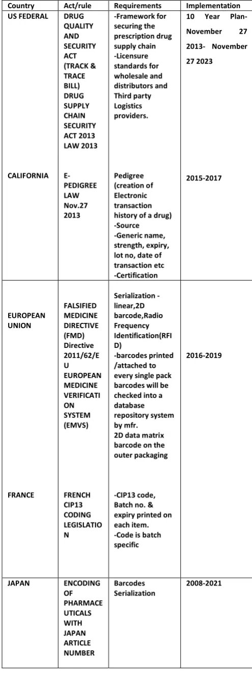 Table 1: Overview of track & Trace Regulations in Regulated Countries 