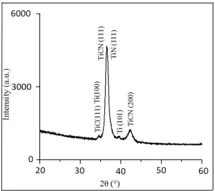 Figure 2. The XRD spectrums of the TiN/TiCN/TiC films deposited on the silicon surface 