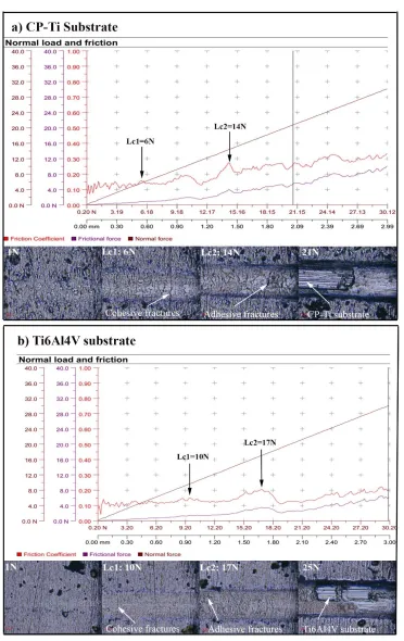 Figure 6. Friction force, coefficient of friction, normal force values graph and optic microscope images of (a) CP-Ti and (b) Ti6Al4V substrates  