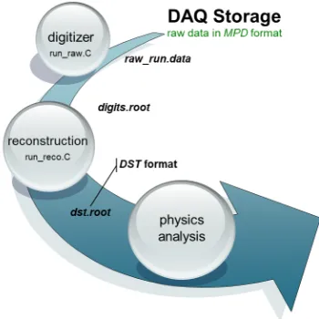 Fig. 2. Experimental data processing chain in the BmnRoot framework. 
