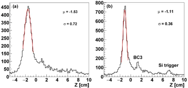 Fig. 3. Distribution of z-coordinates of reconstructed vertices before (a) and after (b) alignment
