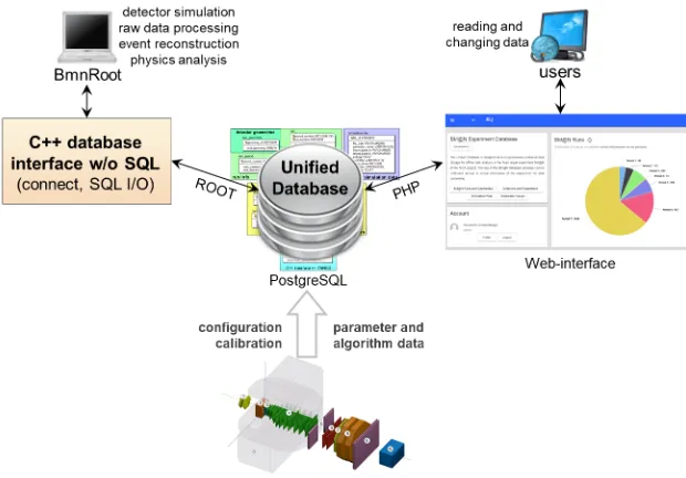 Fig. 5. General scheme of database relationships for the BM@N experiment.  
