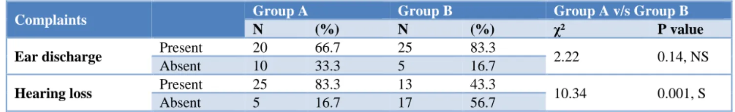 Table 4: Comparison of pre-operative and post-operative hearing improvements in both groups