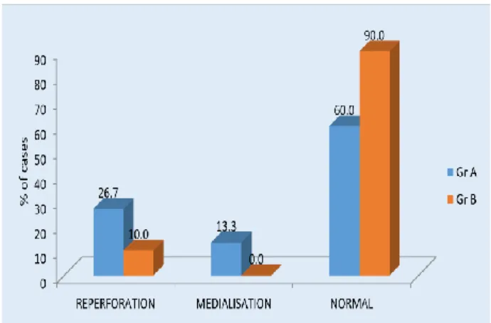 Figure 4: Graph showing the post-operative  complications in both the groups.  DISCUSSION 