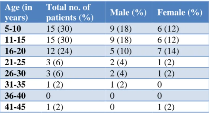 Table 1: Age and sex distribution. 
