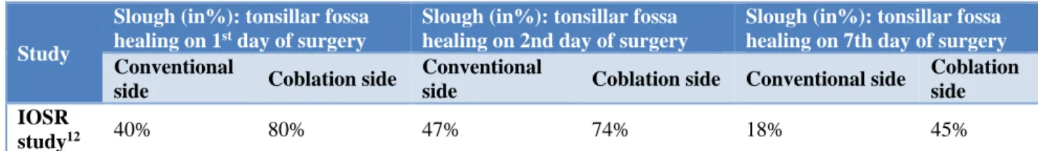 Table 9: Comparison of pain score of my study with  other study. 