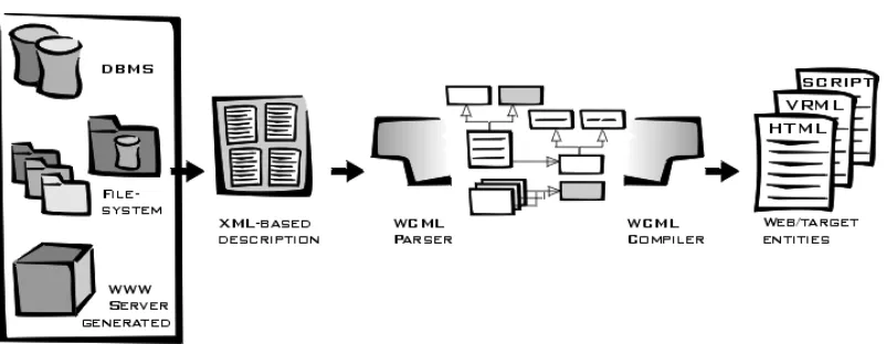 Figure 4: Integration and Processing of WCML 