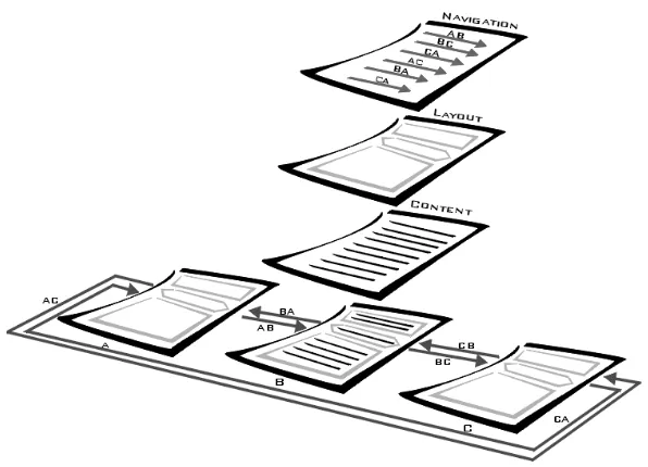 Figure 5: Decorator use for Navigation and Layout 