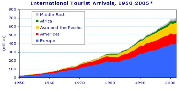Figure 1: World International Tourist Arrivals from 1950 to 2005
