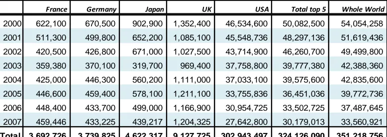 Table 3.1 International Tourist Arrivals to Canada by the Top Five Countries (2000-2007) 