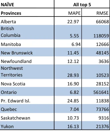 Table 4.1.1c: Naïve Forecast Results for the Total Flow from the Top Five Source Countries to Each Province of Canada 