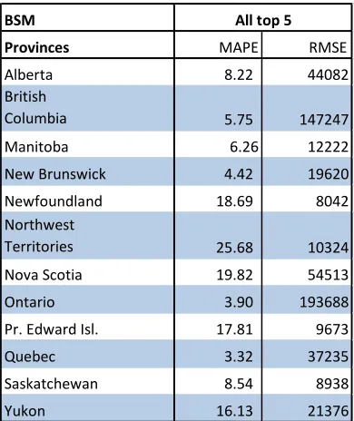 Table 4.1.2c: BSM Results for the Total Flow from the Top Five Source Countries to Each Province of      Canada 