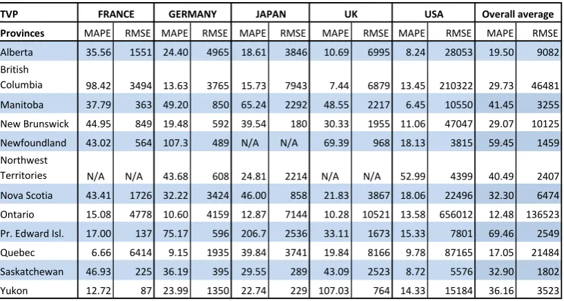Table 4.1.3a: TVP Forecast Results for the Flow from Each of the Top Five Source Countries to the Provinces of Canada 