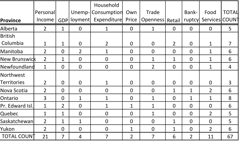 Table 4.1.3e: Summary Count of Each of the Significant Independent Variables as Found from the TVP Model for Each Provinces of Canada by the Top Five Countries