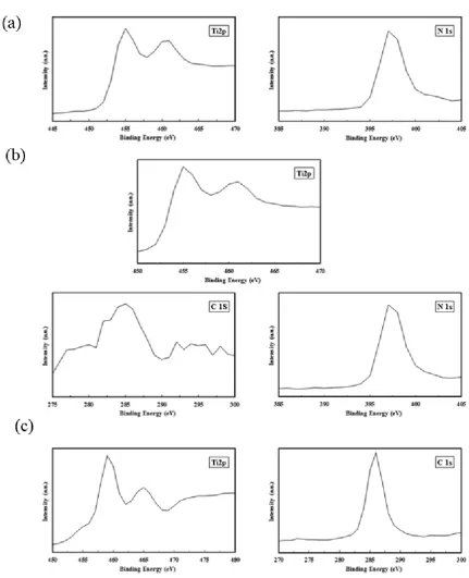 Figure 3. XPS spectra of TiN/TiCN/TiC multilayer film; (a) TiN, (b) TiCN, and (c) TiC 
