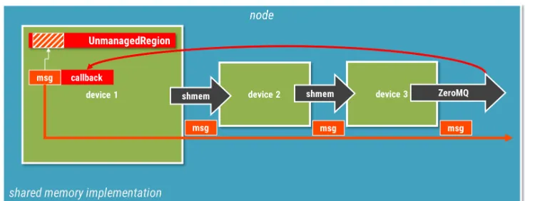 Figure 2. Shared memory unmanaged region.