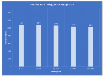 Figure 3. Shared memory performance: transfer rate between two FairMQ devices with varying mes-sage size
