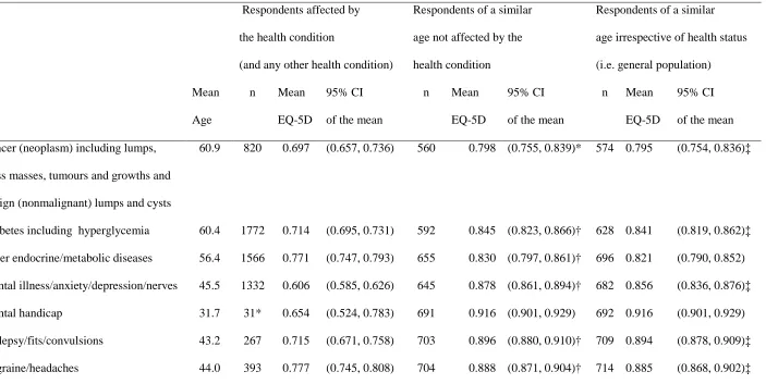 Table 1: Primary analyses, comparing mean EQ-5D scores for respondents subgrouped by health condition (plus any other health condition), respondents of a 
