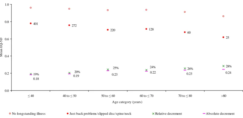 Figure 2b: Respondents with just “back problems/slipped disc/spine/neck” and no other health 