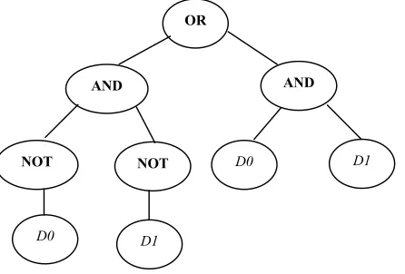 Figure 2.1 Even 2-parity function depicted as a rooted, point labelled tree. [Koza, 1992a] 