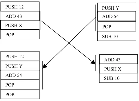Figure 2.4 Linear crossover within two machine code programs 
