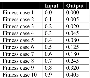 Table 2.1 Fitness cases (input and output values) in the training set 