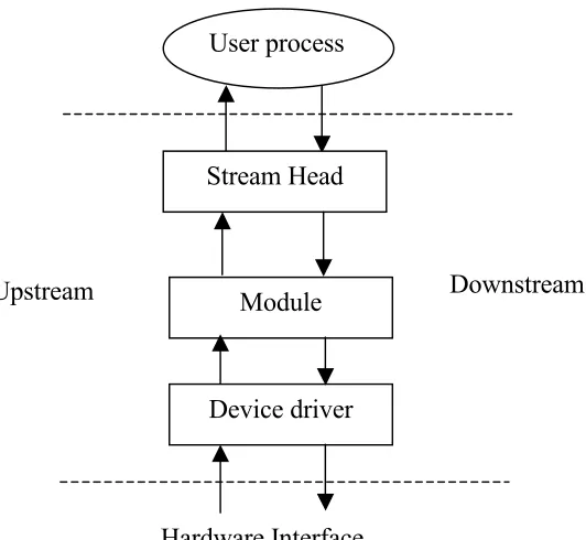 Figure 3.1 The STREAM architecture 