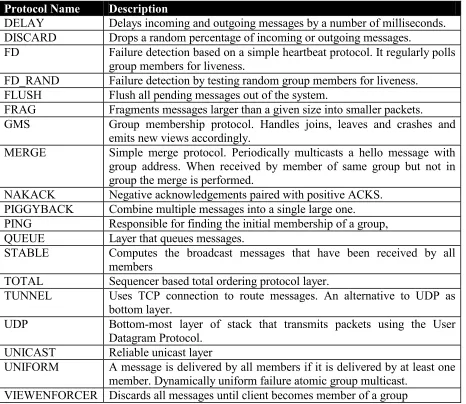 Table 3.2 Description of the available protocol modules in the JavaGroups toolkit.