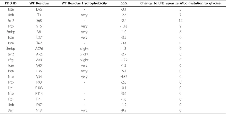 Table 3 Rigidity analysis and conservation score analysis for proteins with residue mutations to glycine PDB ID Mutation (WT, residue number, mutant) WT ResidueSASA (Å 2 ) ΔΔG % Decrease of LRB when WTresiduein-silico mutated to