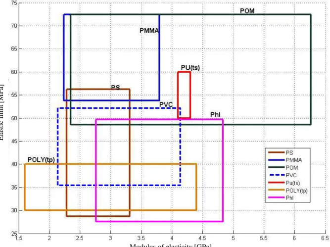 Fig. 4.  2D map of modulus of elasticity and elastic limit for a 7 group materials. 