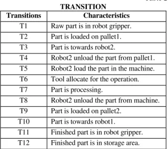 Table 2  TRANSITION  