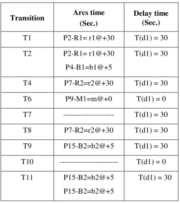 Fig. 2. Part arrival time appear in hierarchical flexible  cell based on LPT rules. 
