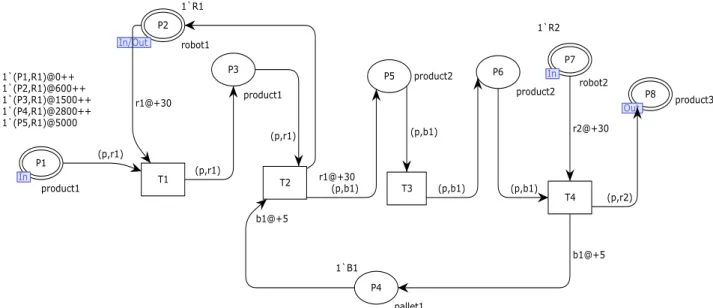 Fig. 4. Inside graphical view of initial stage of the flexible manufacturing cell based on SPT rules