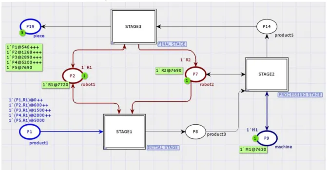 Fig. 8. Total time appears in Base model of a flexible manufacturing cell after simulation according to SPT rules.