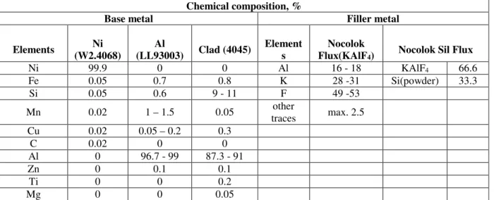 Table 1. Chemical composition of base and filler metals