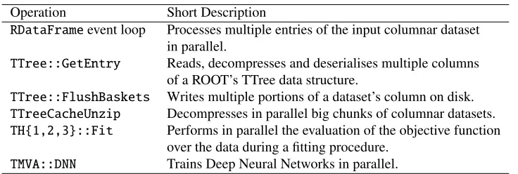Table 1: Operations parallelised in ROOT as of release 6.14.