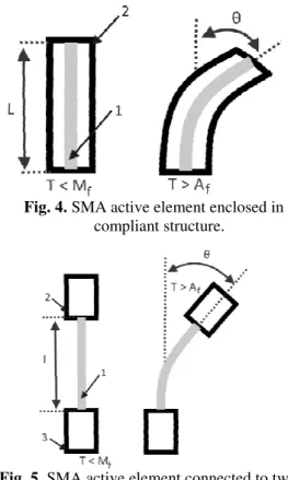 Fig. 3. Fundamental wire or lamella SMA   active element.
