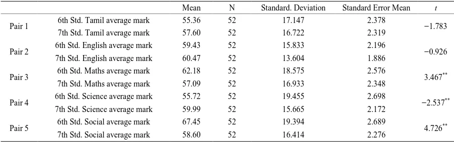 Table 1. Paired samples t-test of experimental group. 